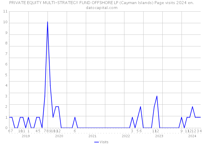 PRIVATE EQUITY MULTI-STRATEGY FUND OFFSHORE LP (Cayman Islands) Page visits 2024 