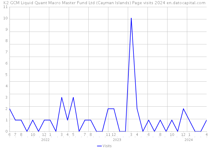 K2 GCM Liquid Quant Macro Master Fund Ltd (Cayman Islands) Page visits 2024 