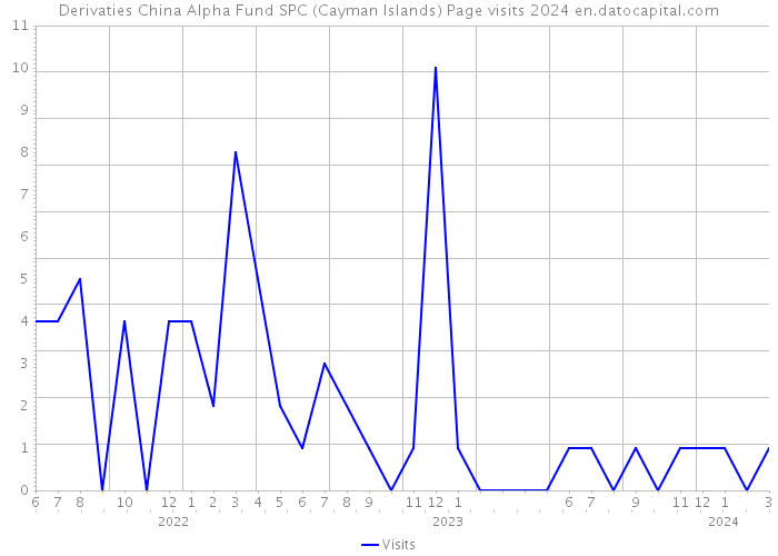Derivaties China Alpha Fund SPC (Cayman Islands) Page visits 2024 