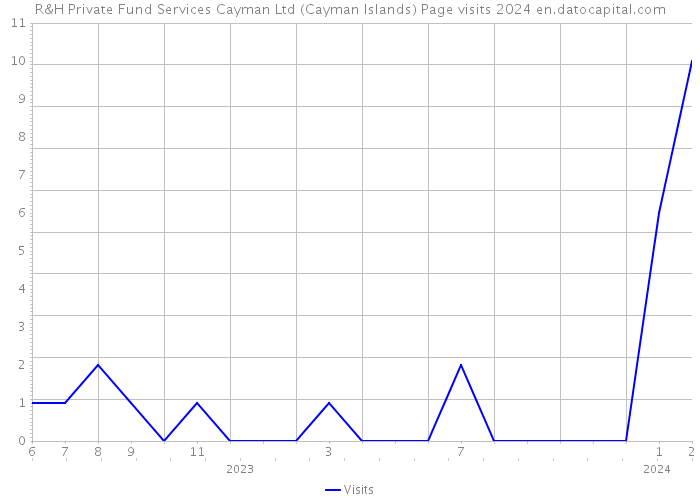 R&H Private Fund Services Cayman Ltd (Cayman Islands) Page visits 2024 