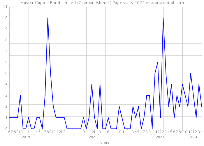 Master Capital Fund Limited (Cayman Islands) Page visits 2024 