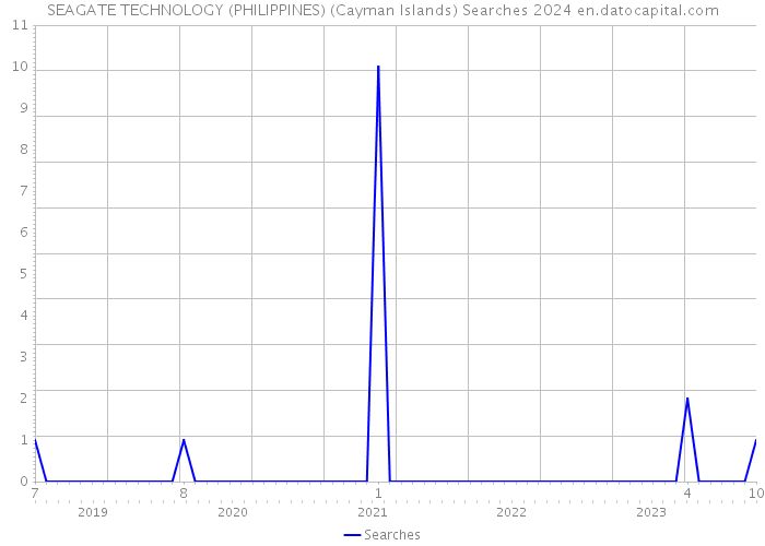 SEAGATE TECHNOLOGY (PHILIPPINES) (Cayman Islands) Searches 2024 