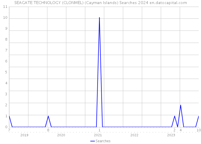 SEAGATE TECHNOLOGY (CLONMEL) (Cayman Islands) Searches 2024 