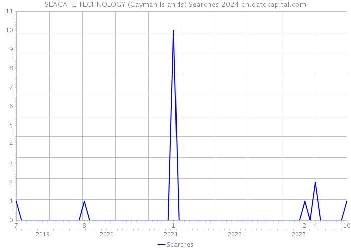 SEAGATE TECHNOLOGY (Cayman Islands) Searches 2024 