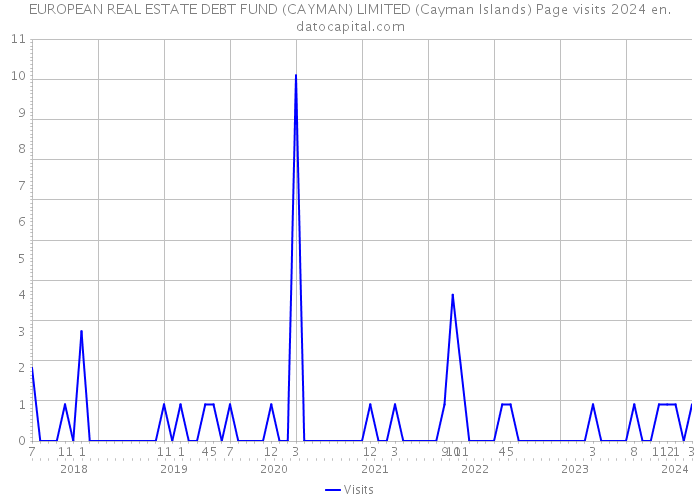 EUROPEAN REAL ESTATE DEBT FUND (CAYMAN) LIMITED (Cayman Islands) Page visits 2024 