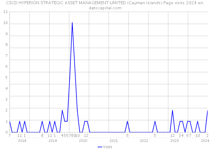 CSCD HYPERION STRATEGIC ASSET MANAGEMENT LIMITED (Cayman Islands) Page visits 2024 