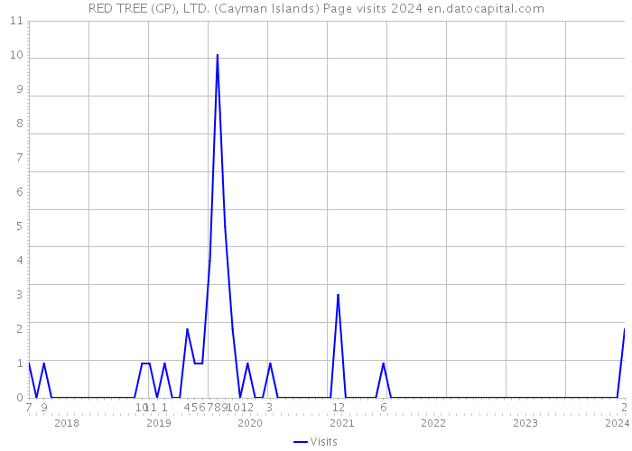 RED TREE (GP), LTD. (Cayman Islands) Page visits 2024 