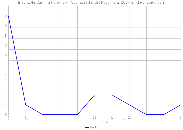 Inevitable Gaming Fund, L.P. (Cayman Islands) Page visits 2024 