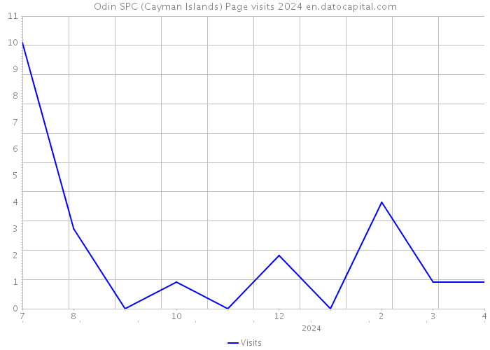 Odin SPC (Cayman Islands) Page visits 2024 