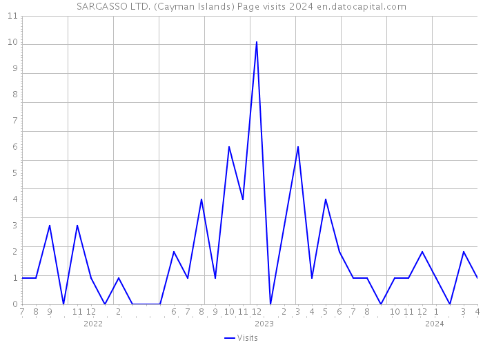 SARGASSO LTD. (Cayman Islands) Page visits 2024 