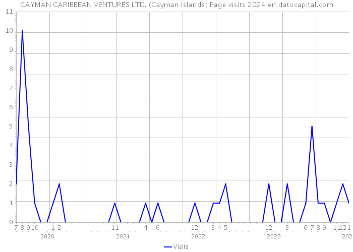 CAYMAN CARIBBEAN VENTURES LTD. (Cayman Islands) Page visits 2024 