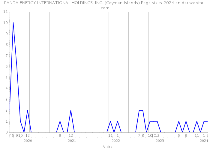 PANDA ENERGY INTERNATIONAL HOLDINGS, INC. (Cayman Islands) Page visits 2024 