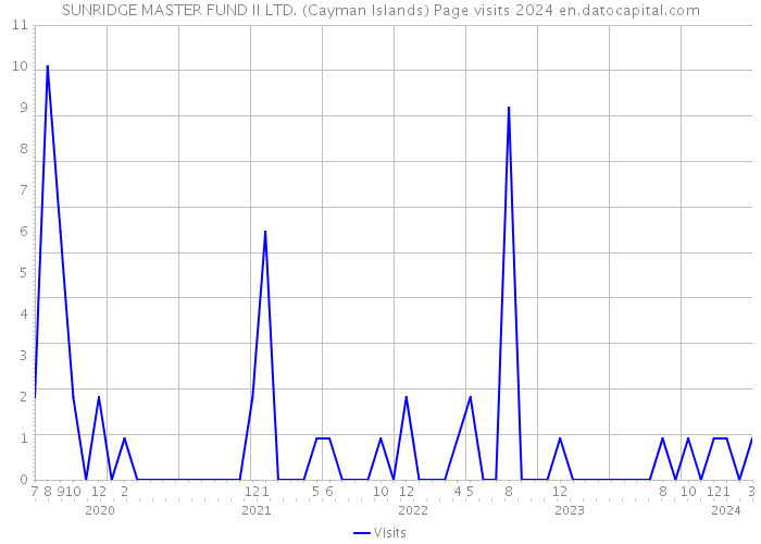 SUNRIDGE MASTER FUND II LTD. (Cayman Islands) Page visits 2024 