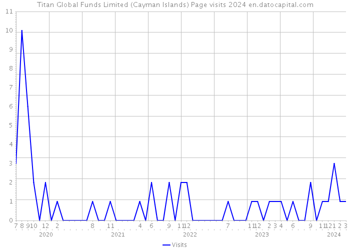 Titan Global Funds Limited (Cayman Islands) Page visits 2024 