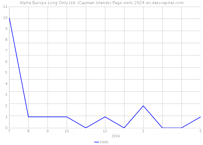 Alpha Europe Long Only Ltd. (Cayman Islands) Page visits 2024 