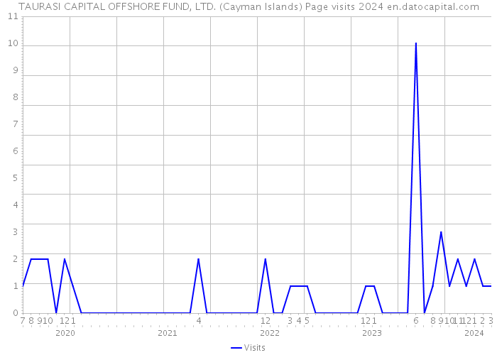 TAURASI CAPITAL OFFSHORE FUND, LTD. (Cayman Islands) Page visits 2024 