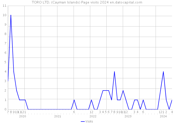 TORO LTD. (Cayman Islands) Page visits 2024 