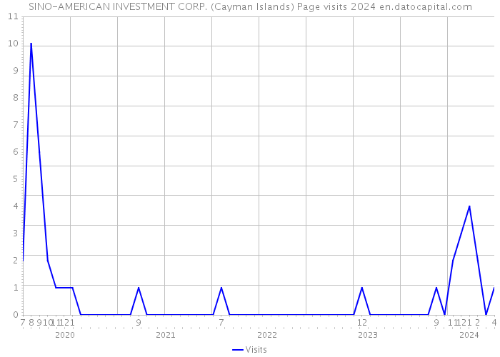 SINO-AMERICAN INVESTMENT CORP. (Cayman Islands) Page visits 2024 