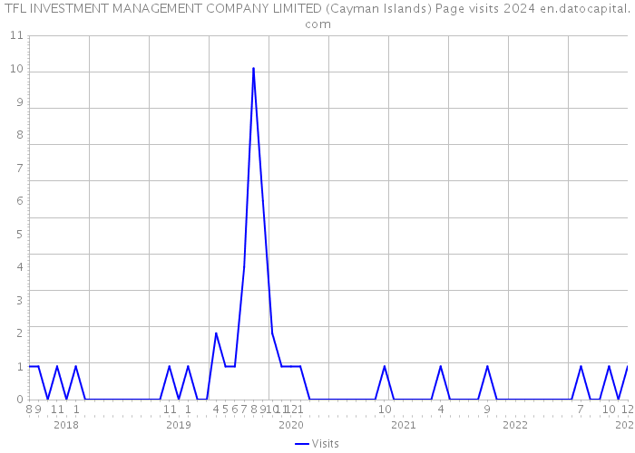 TFL INVESTMENT MANAGEMENT COMPANY LIMITED (Cayman Islands) Page visits 2024 