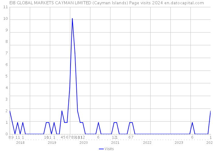 EIB GLOBAL MARKETS CAYMAN LIMITED (Cayman Islands) Page visits 2024 