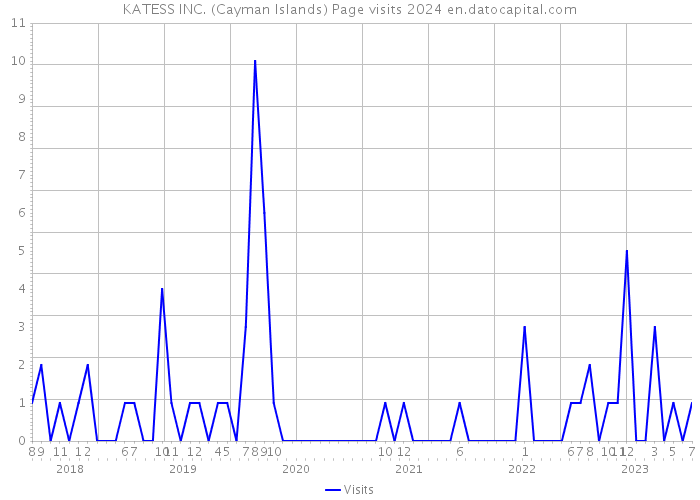 KATESS INC. (Cayman Islands) Page visits 2024 