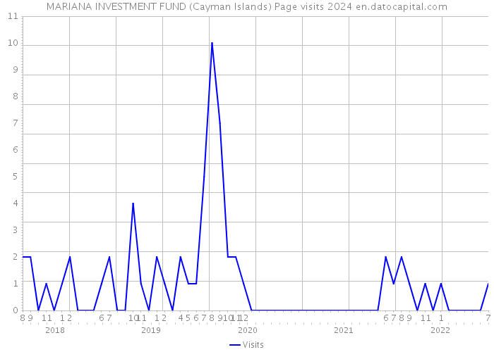 MARIANA INVESTMENT FUND (Cayman Islands) Page visits 2024 