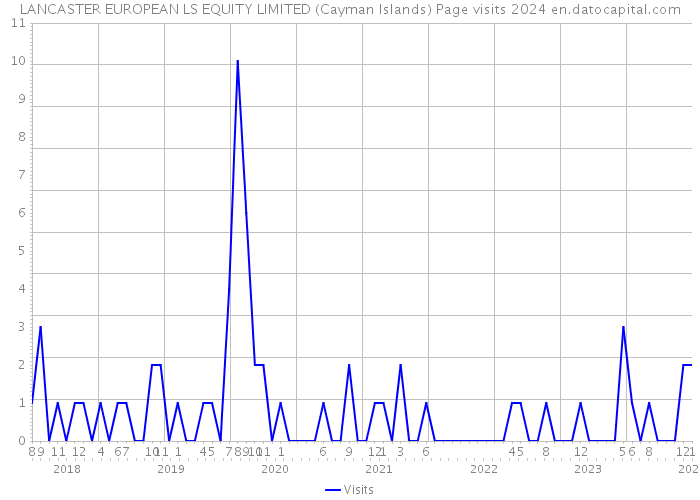 LANCASTER EUROPEAN LS EQUITY LIMITED (Cayman Islands) Page visits 2024 