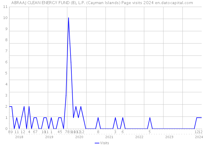 ABRAAJ CLEAN ENERGY FUND (B), L.P. (Cayman Islands) Page visits 2024 