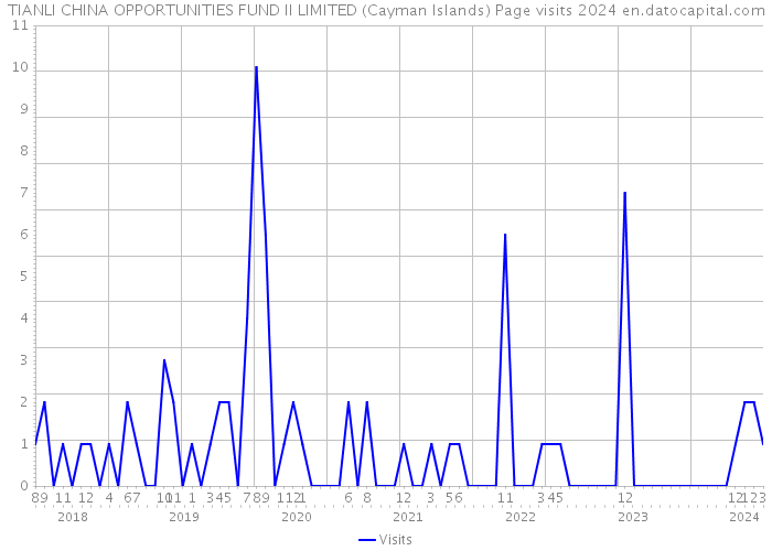 TIANLI CHINA OPPORTUNITIES FUND II LIMITED (Cayman Islands) Page visits 2024 