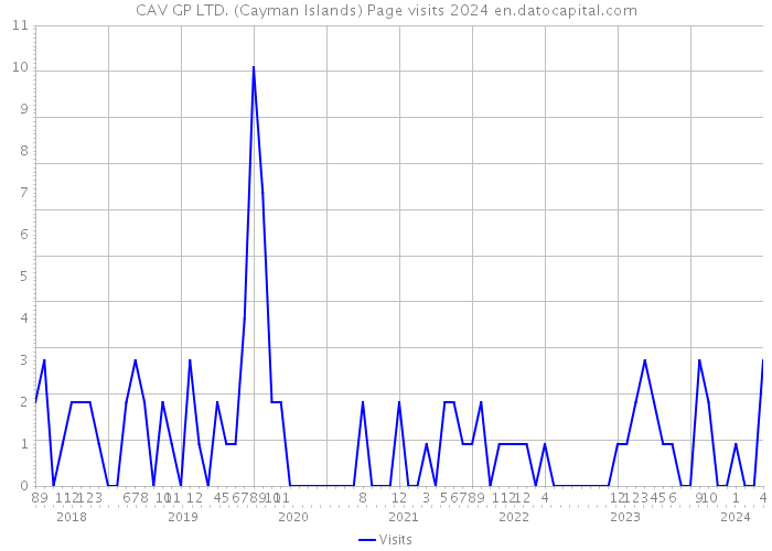 CAV GP LTD. (Cayman Islands) Page visits 2024 