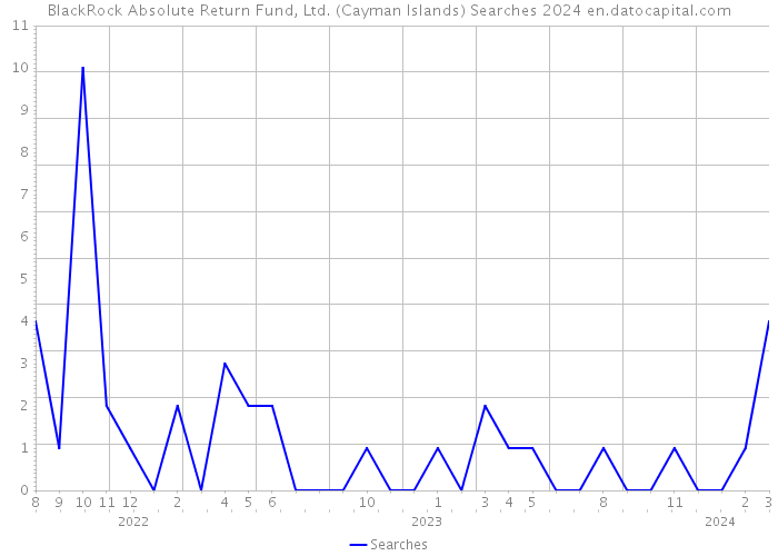 BlackRock Absolute Return Fund, Ltd. (Cayman Islands) Searches 2024 