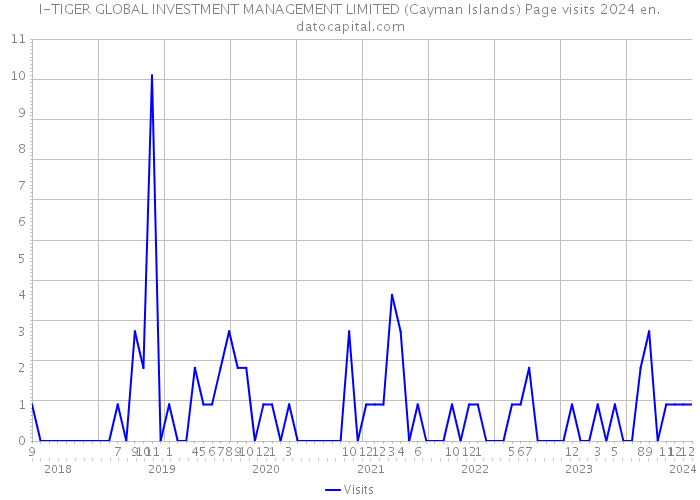 I-TIGER GLOBAL INVESTMENT MANAGEMENT LIMITED (Cayman Islands) Page visits 2024 