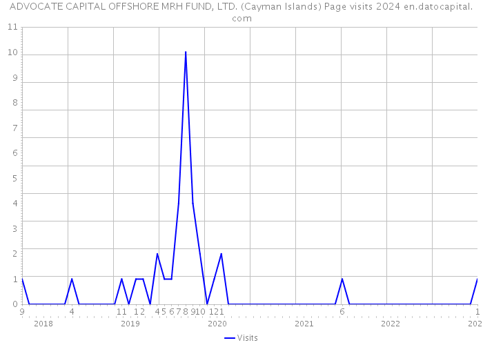 ADVOCATE CAPITAL OFFSHORE MRH FUND, LTD. (Cayman Islands) Page visits 2024 