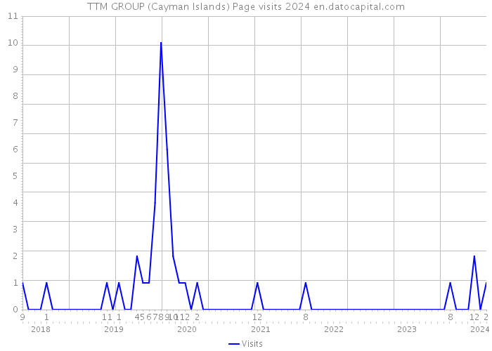 TTM GROUP (Cayman Islands) Page visits 2024 