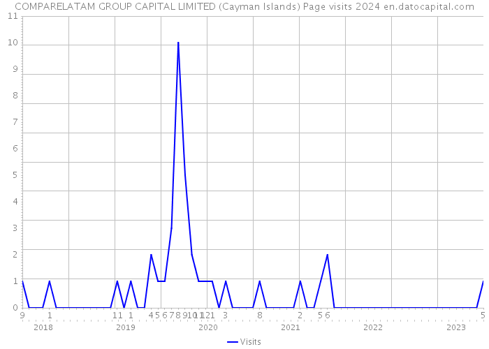 COMPARELATAM GROUP CAPITAL LIMITED (Cayman Islands) Page visits 2024 
