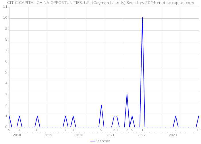 CITIC CAPITAL CHINA OPPORTUNITIES, L.P. (Cayman Islands) Searches 2024 