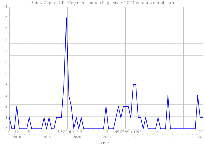 Baidu Capital L.P. (Cayman Islands) Page visits 2024 
