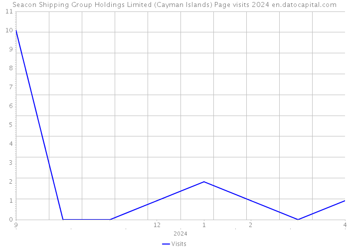 Seacon Shipping Group Holdings Limited (Cayman Islands) Page visits 2024 