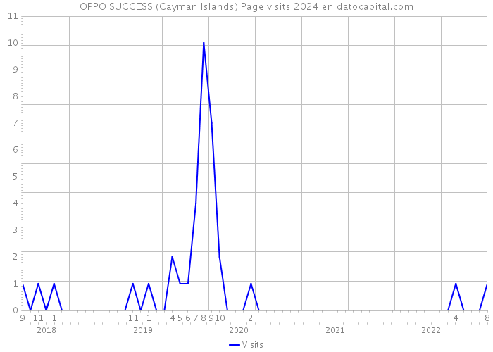 OPPO SUCCESS (Cayman Islands) Page visits 2024 