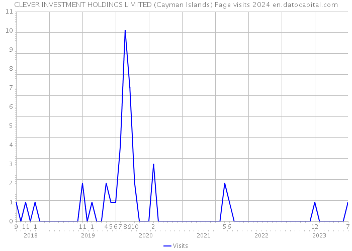 CLEVER INVESTMENT HOLDINGS LIMITED (Cayman Islands) Page visits 2024 