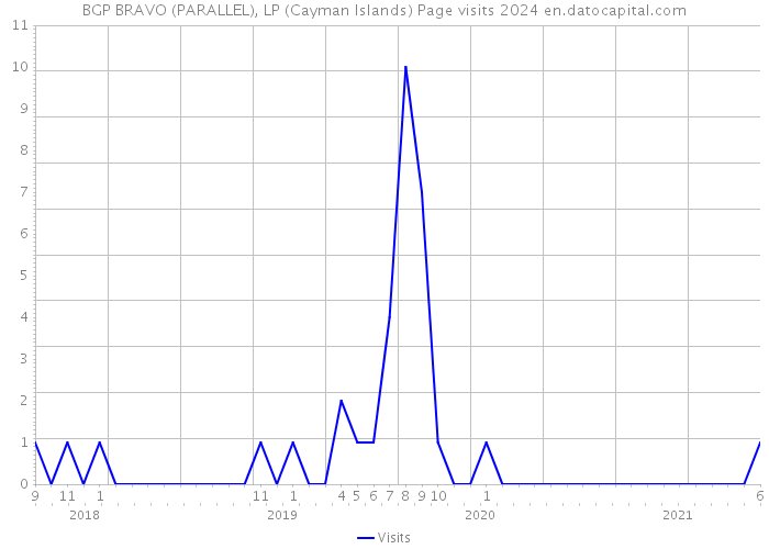 BGP BRAVO (PARALLEL), LP (Cayman Islands) Page visits 2024 