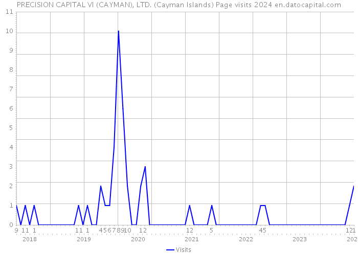 PRECISION CAPITAL VI (CAYMAN), LTD. (Cayman Islands) Page visits 2024 