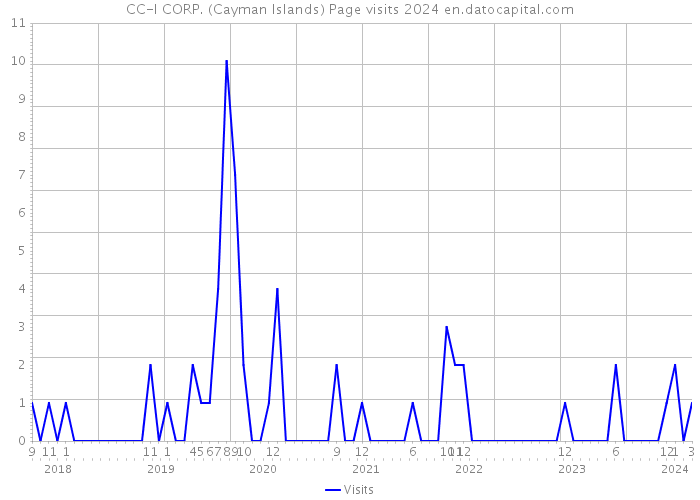 CC-I CORP. (Cayman Islands) Page visits 2024 