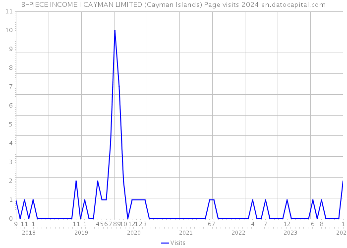 B-PIECE INCOME I CAYMAN LIMITED (Cayman Islands) Page visits 2024 