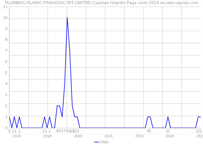 PLUMBING ISLAMIC FINANCING SP3 LIMITED (Cayman Islands) Page visits 2024 