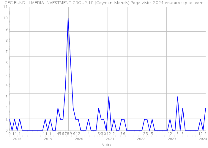CEC FUND III MEDIA INVESTMENT GROUP, LP (Cayman Islands) Page visits 2024 