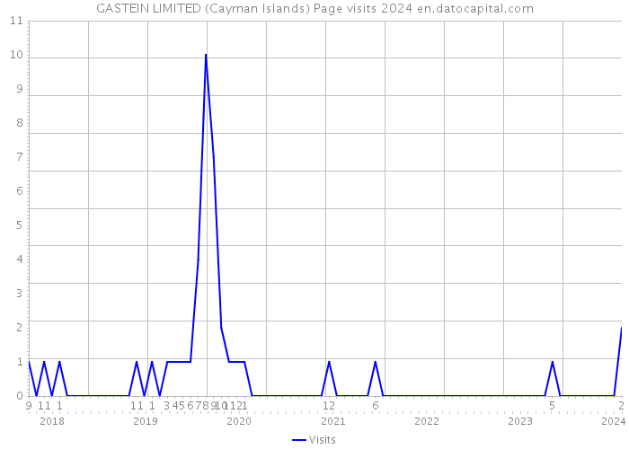 GASTEIN LIMITED (Cayman Islands) Page visits 2024 