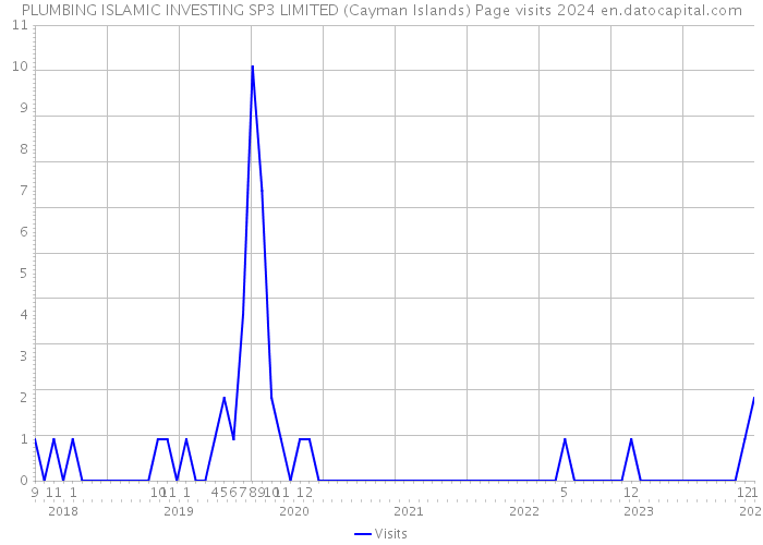 PLUMBING ISLAMIC INVESTING SP3 LIMITED (Cayman Islands) Page visits 2024 