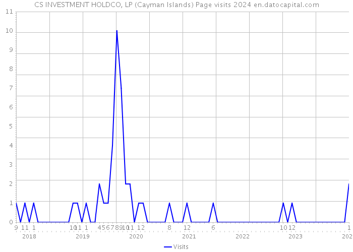 CS INVESTMENT HOLDCO, LP (Cayman Islands) Page visits 2024 