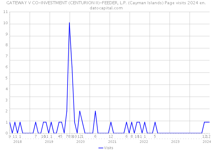 GATEWAY V CO-INVESTMENT (CENTURION II)-FEEDER, L.P. (Cayman Islands) Page visits 2024 